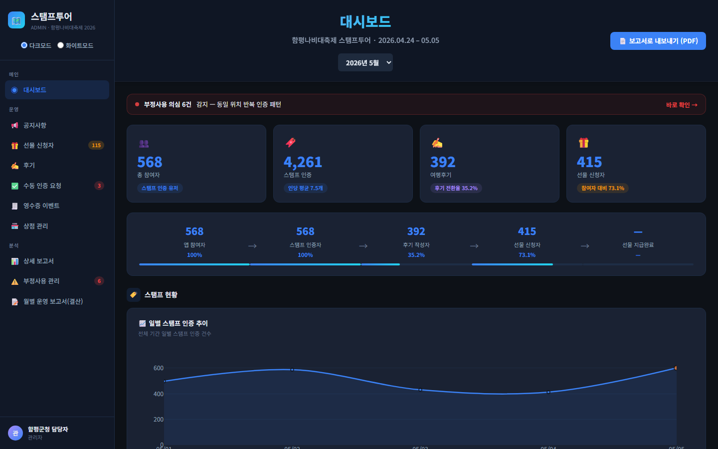 스탬프투어 관리자 대시보드 화면